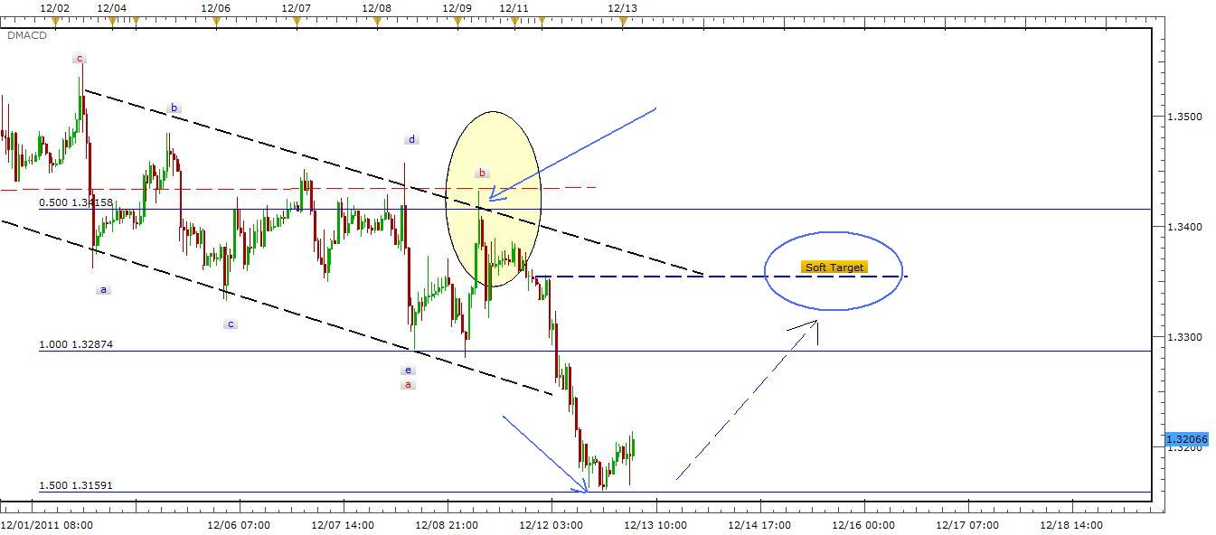 EUR/USD 12/13/11 Signal